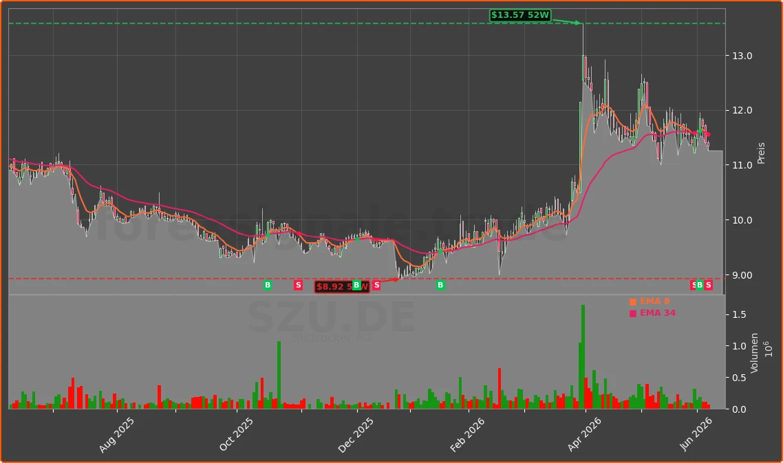 SZU.DE Chart