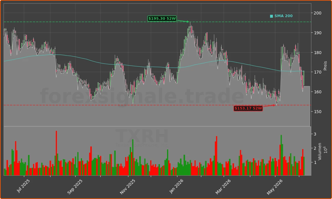 TXRH Chart