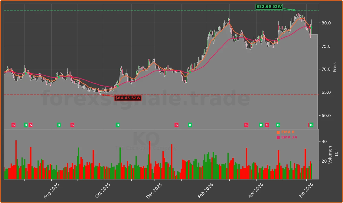 KO Chart