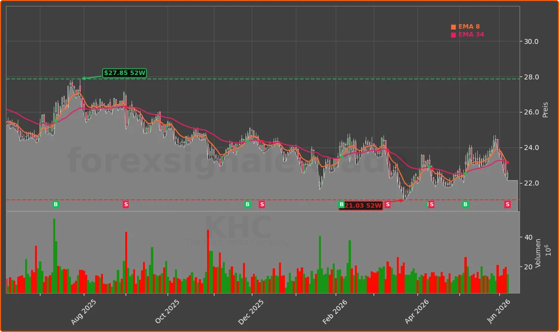 KHC Chart