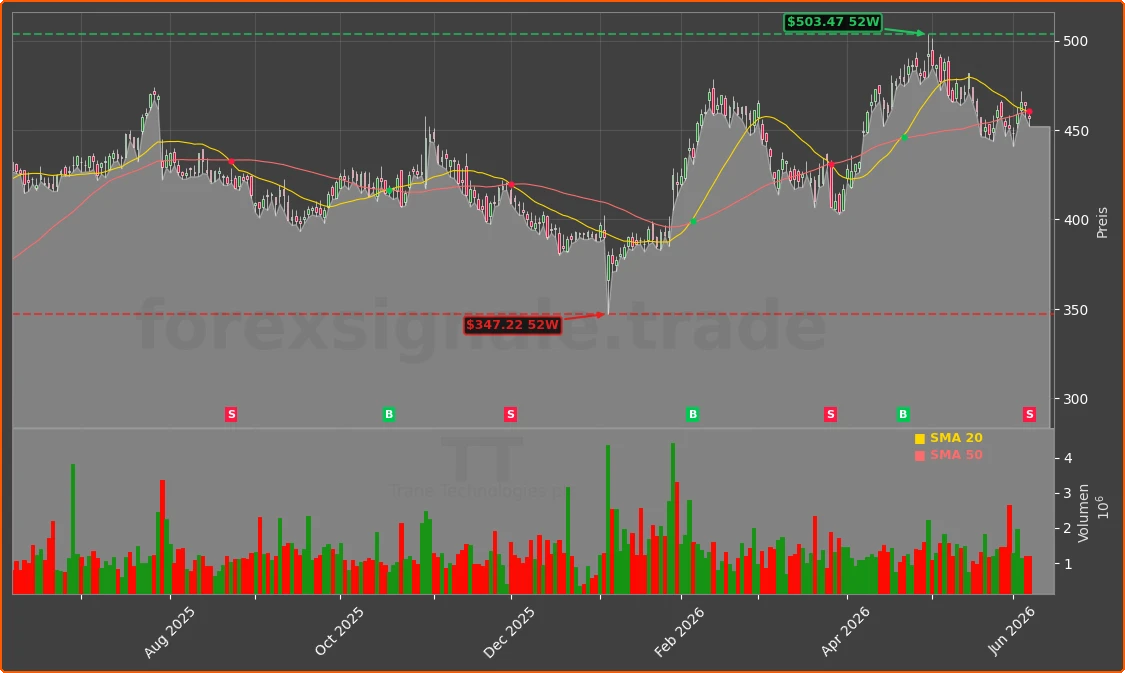TT Chart