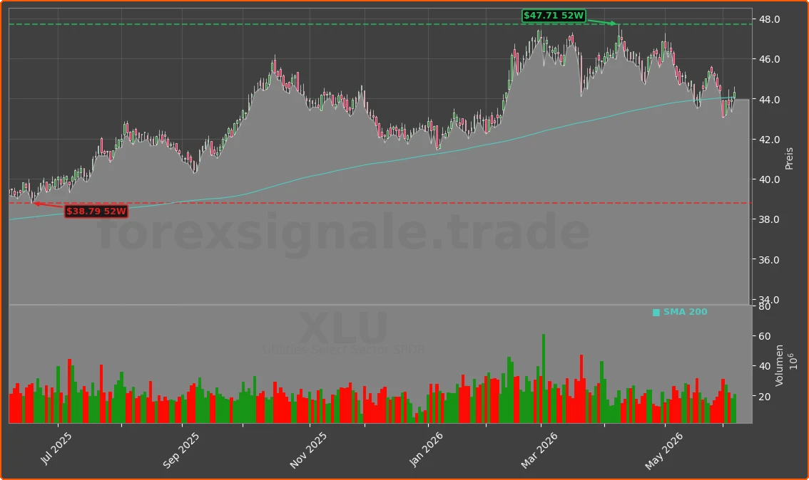 XLU Chart