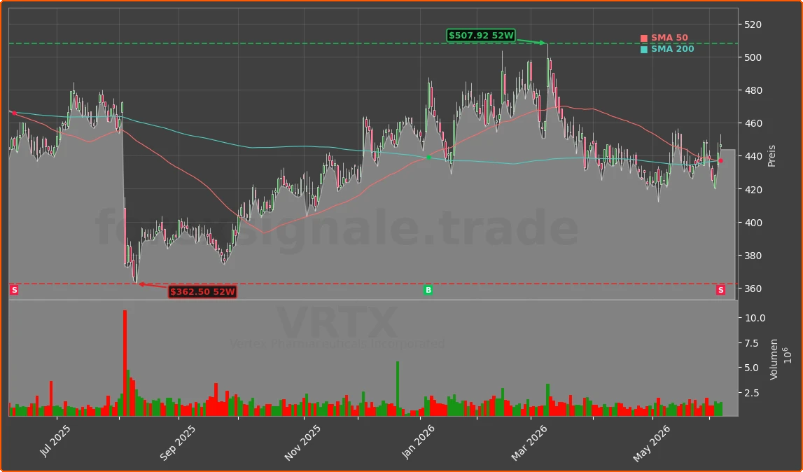 VRTX Chart