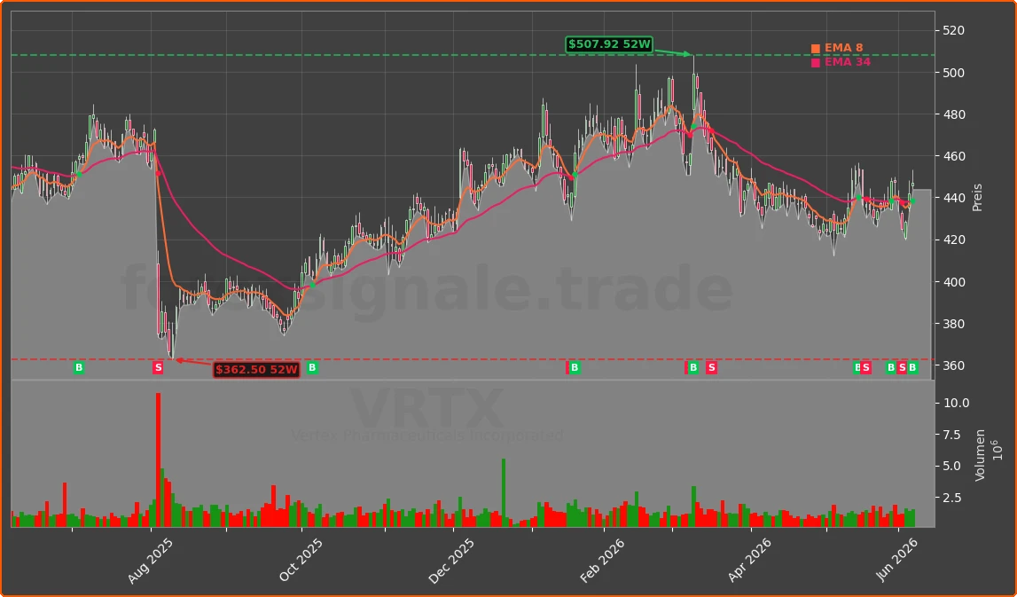 VRTX Chart
