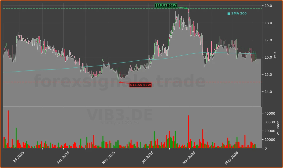 VIB3.DE Chart