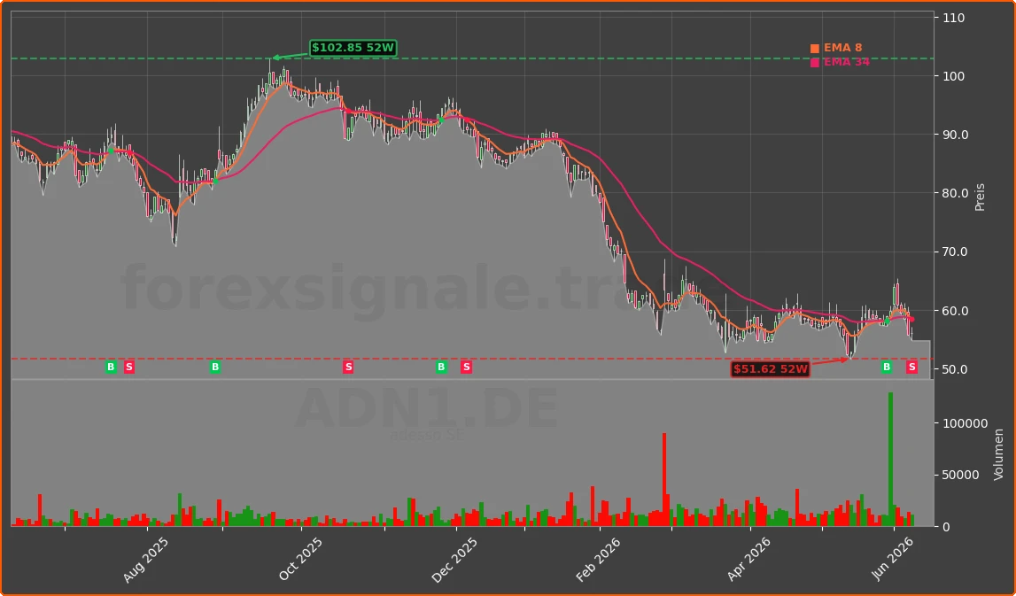 ADN1.DE Chart