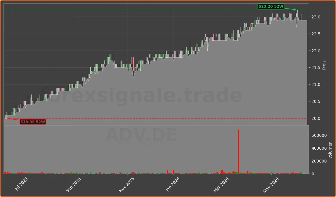 ADV.DE Chart