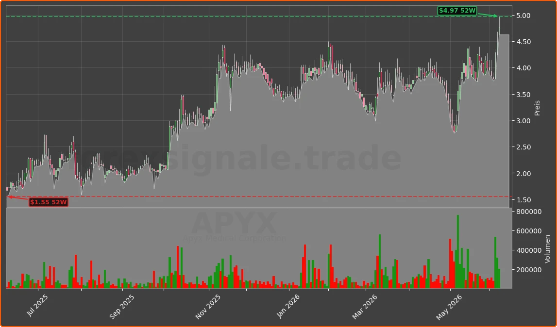 APYX Chart