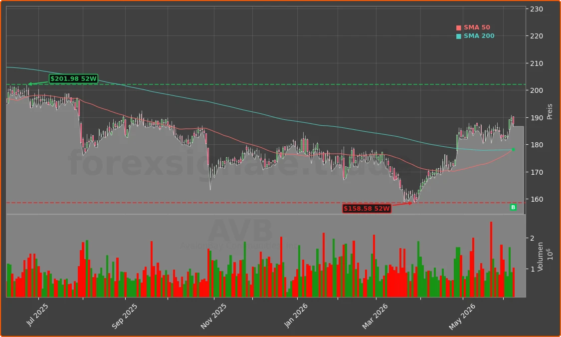 AVB Chart