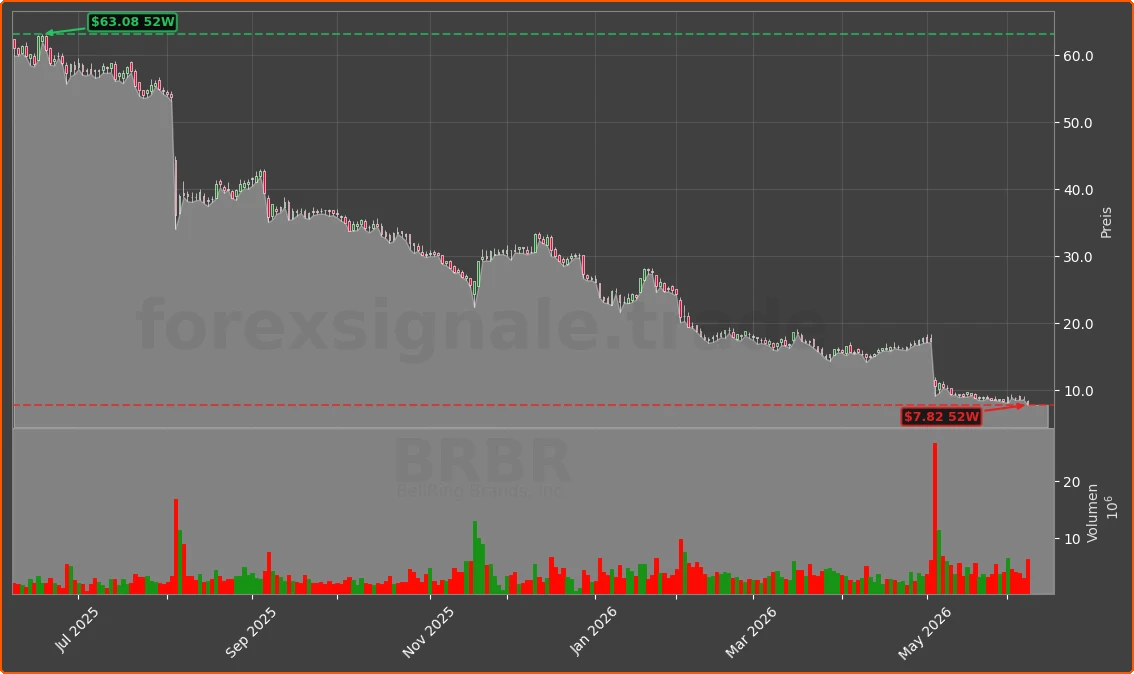 BRBR Chart