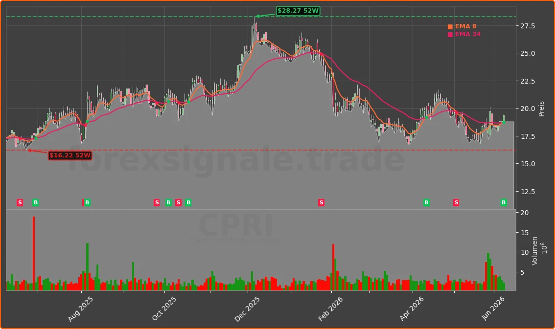CPRI Chart