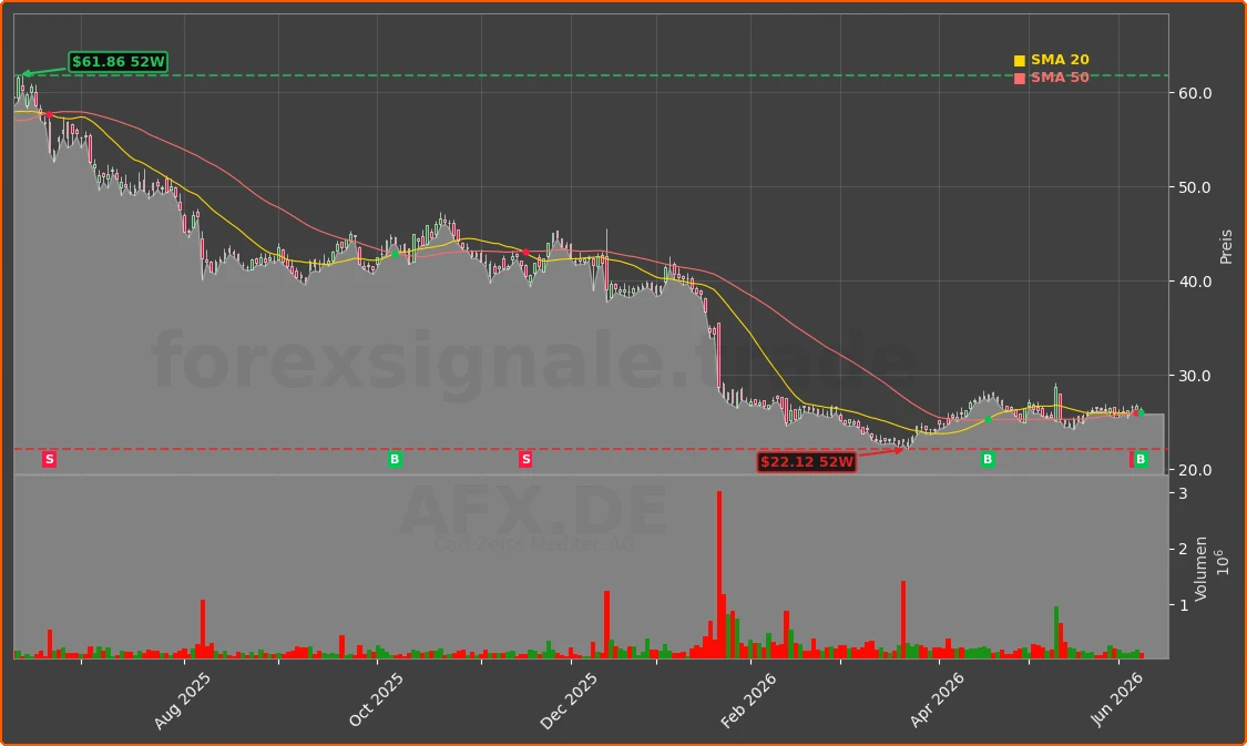 AFX.DE Chart