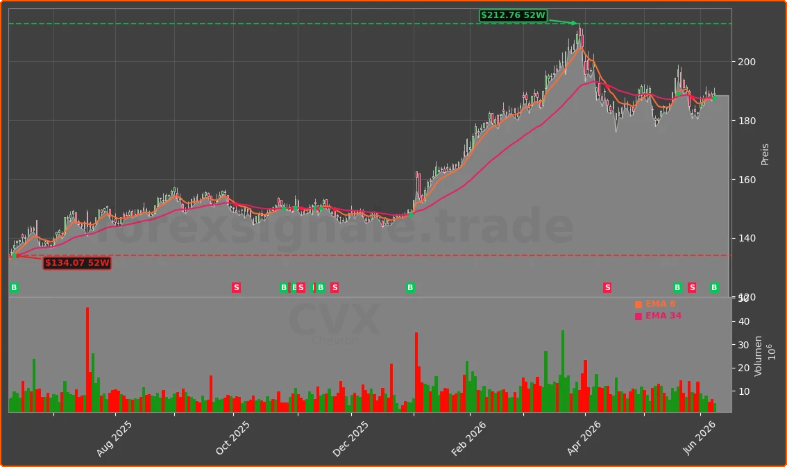 CVX Chart