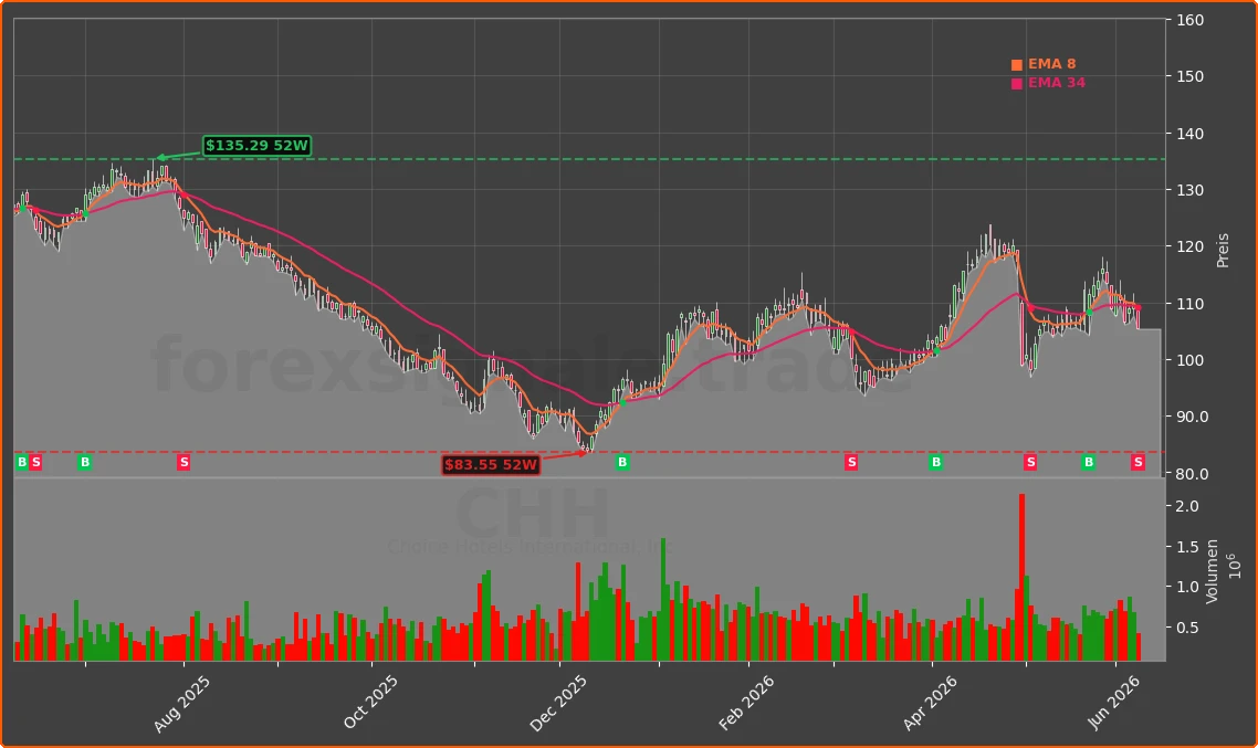 CHH Chart