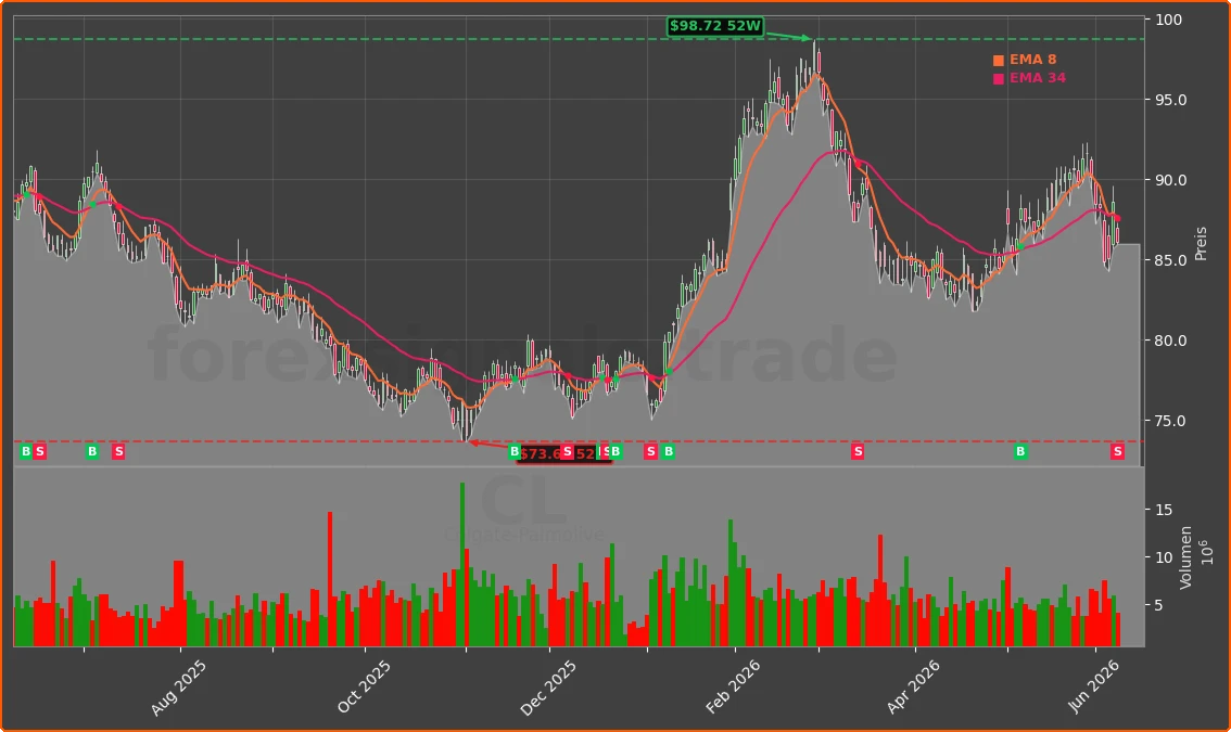 CL Chart