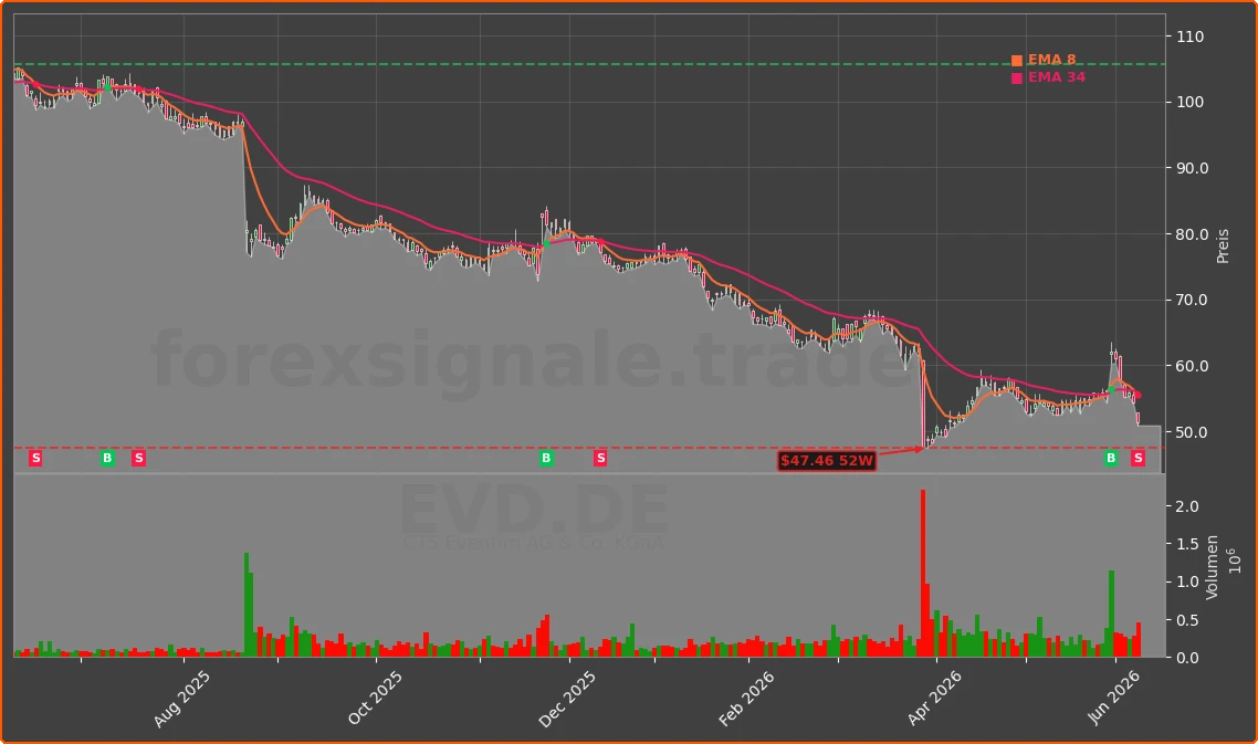 EVD.DE Chart