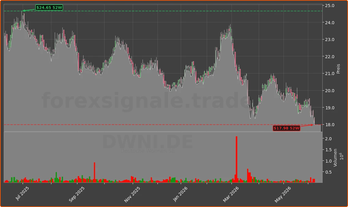 DWNI.DE Chart