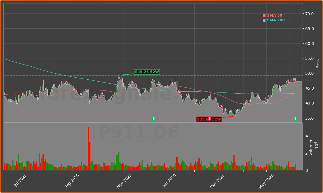 P911.DE Chart