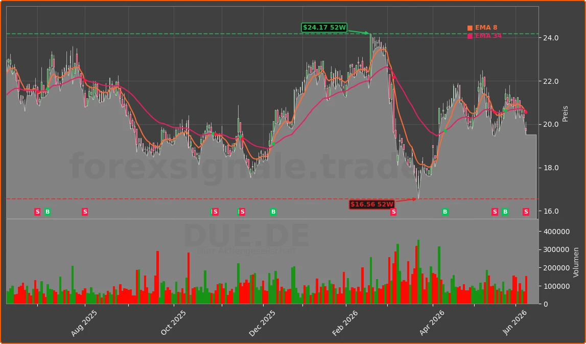 DUE.DE Chart
