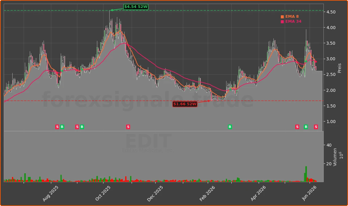 EDIT Chart