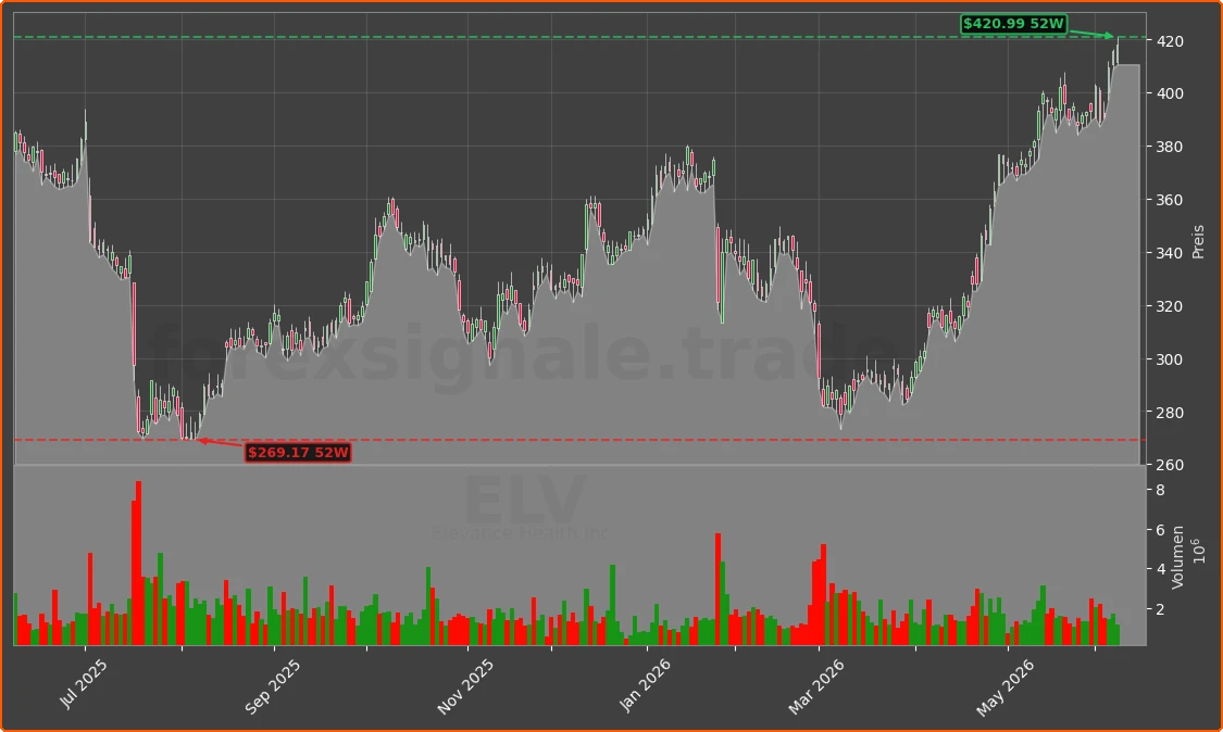 ELV Chart