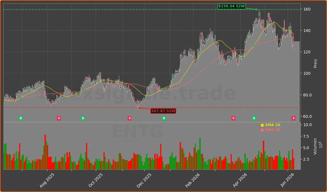 ENTG Chart