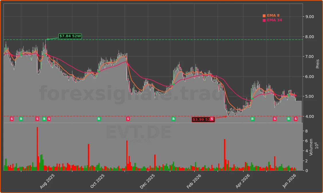EVT.DE Chart
