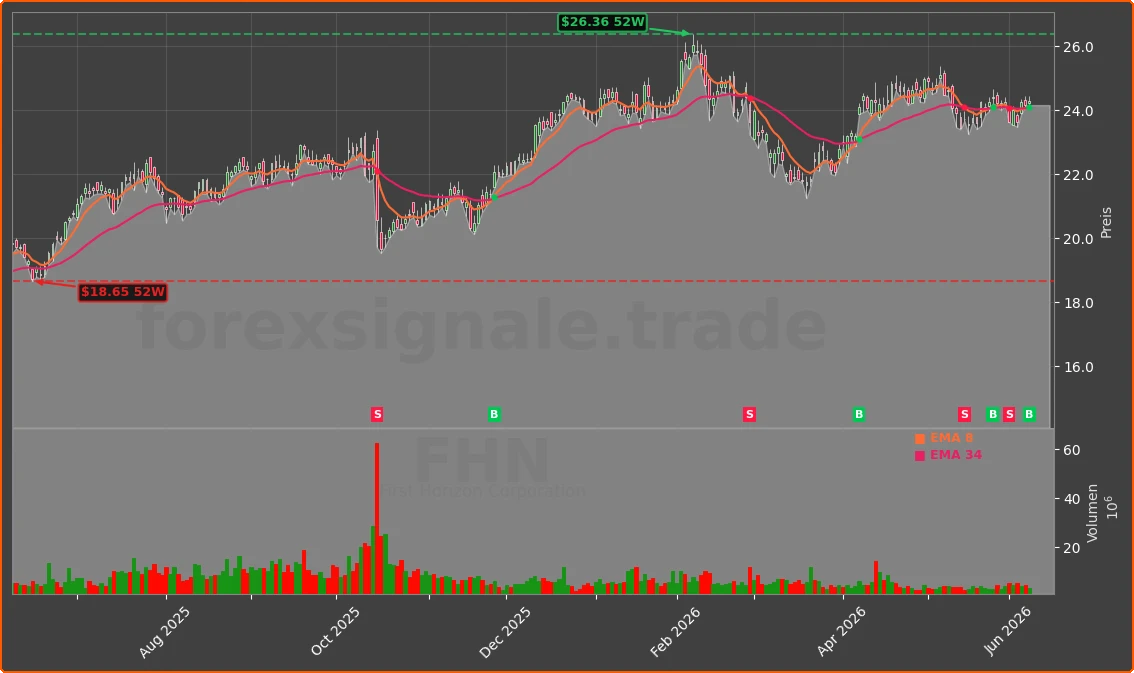 FHN Chart