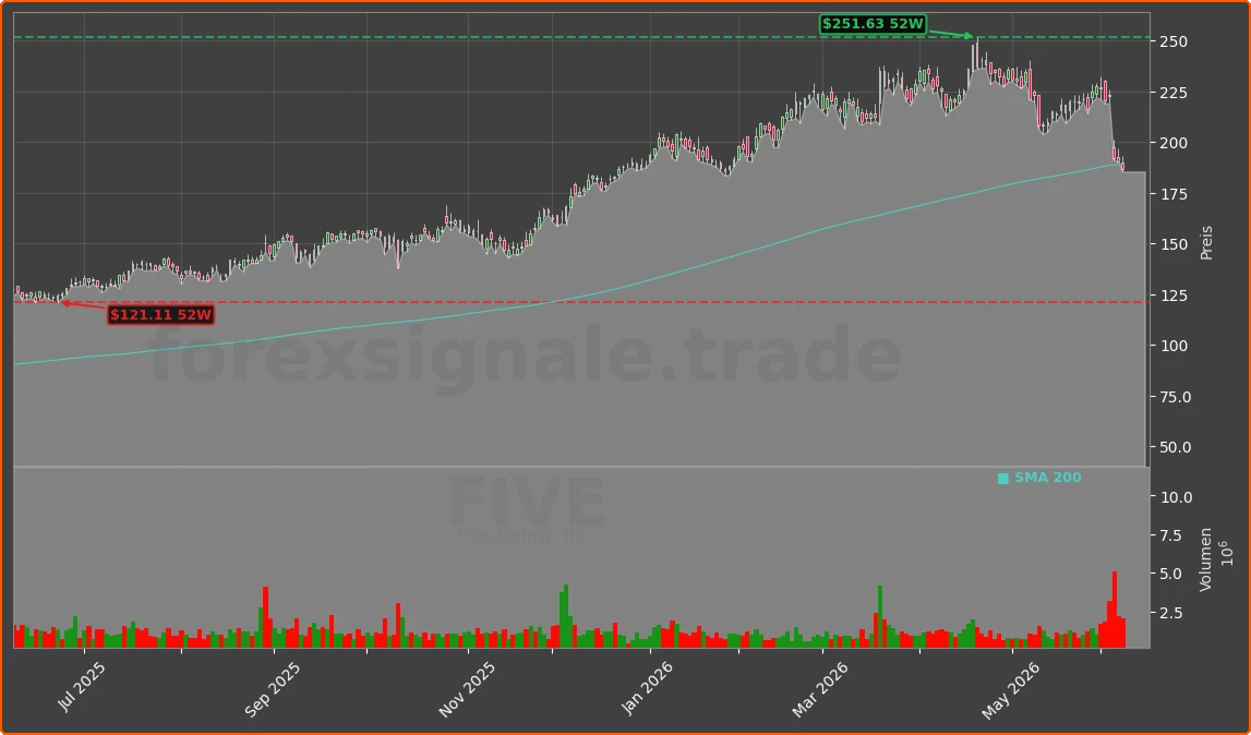 FIVE Chart