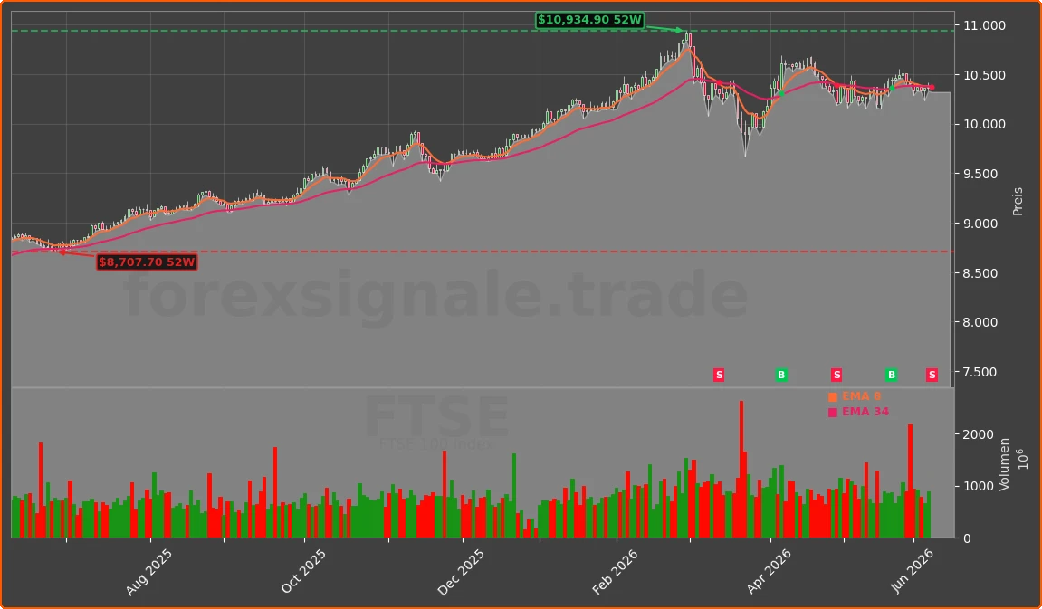 FTSE Chart