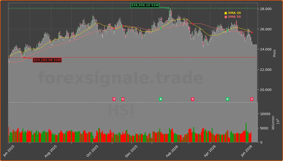 HSI Chart