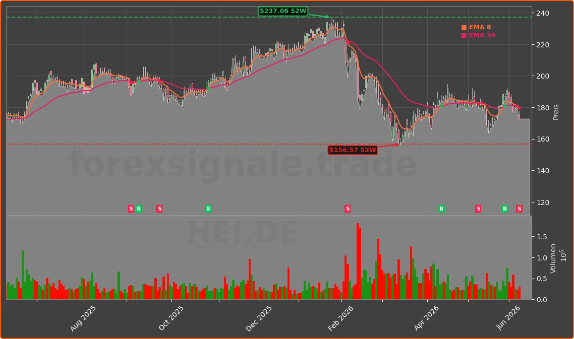 HEI.DE Chart