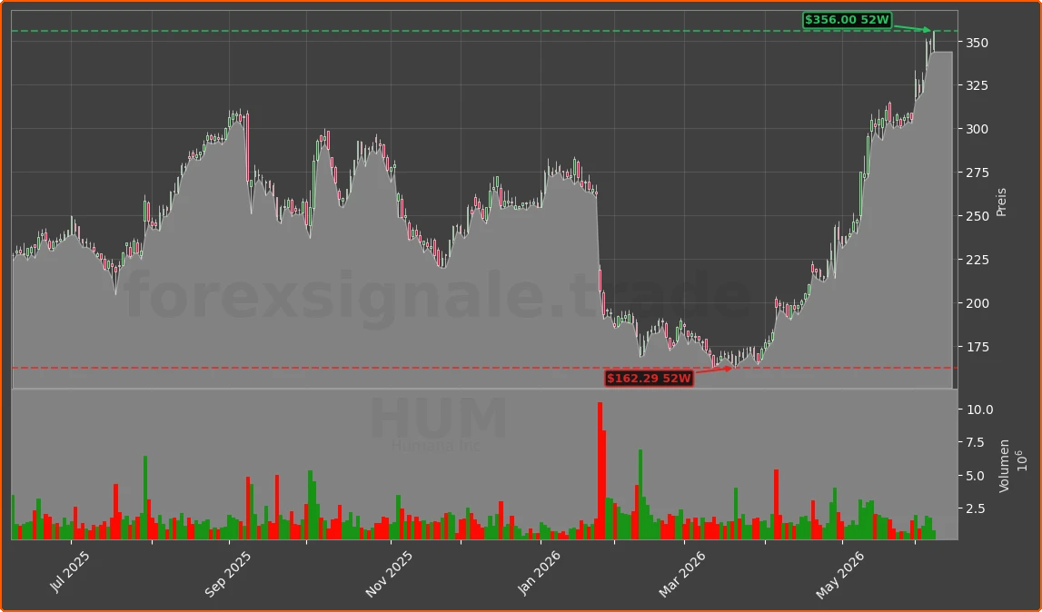 HUM Chart