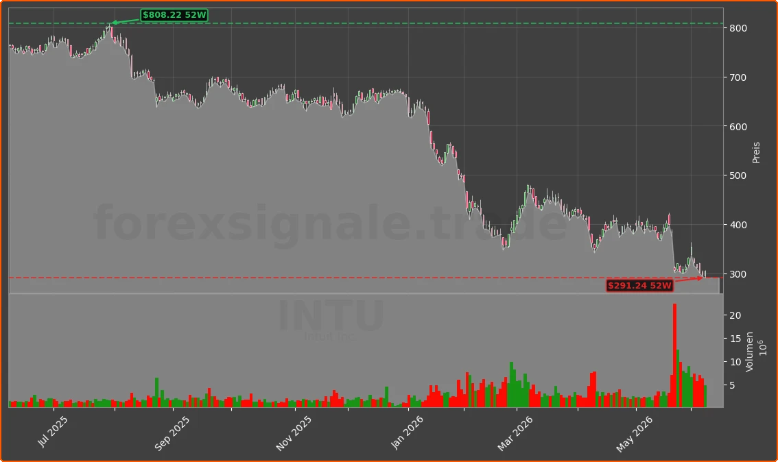 INTU Chart
