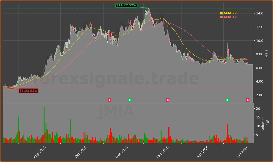 JMIA Chart