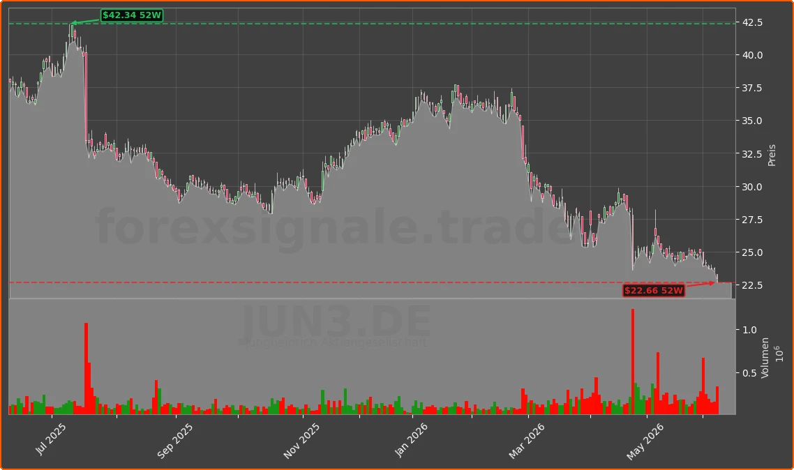 JUN3.DE Chart