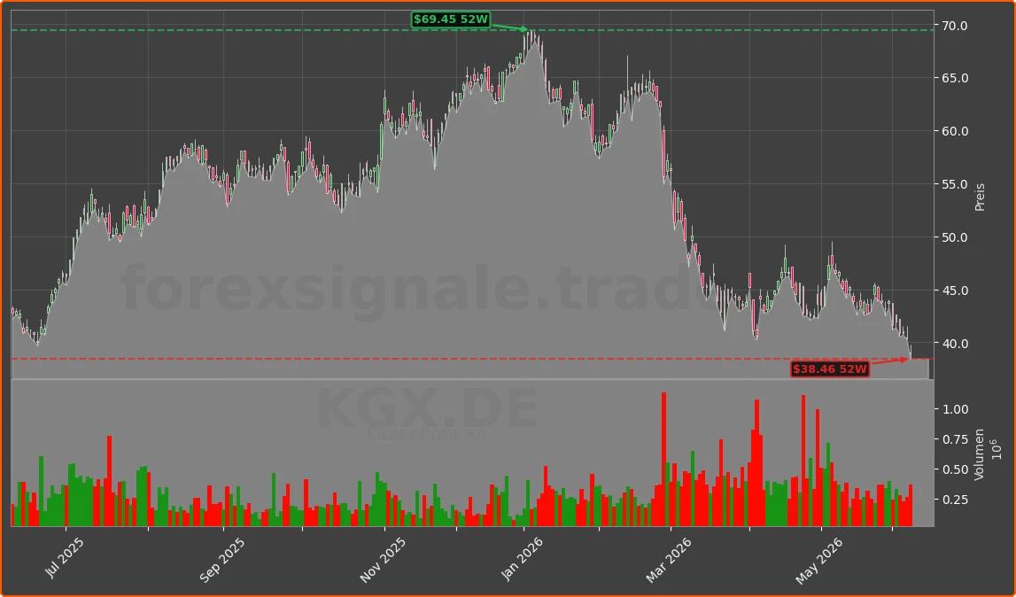 KGX.DE Chart