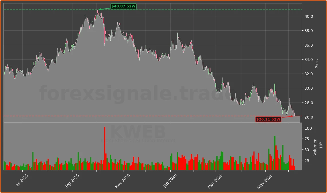 KWEB Chart