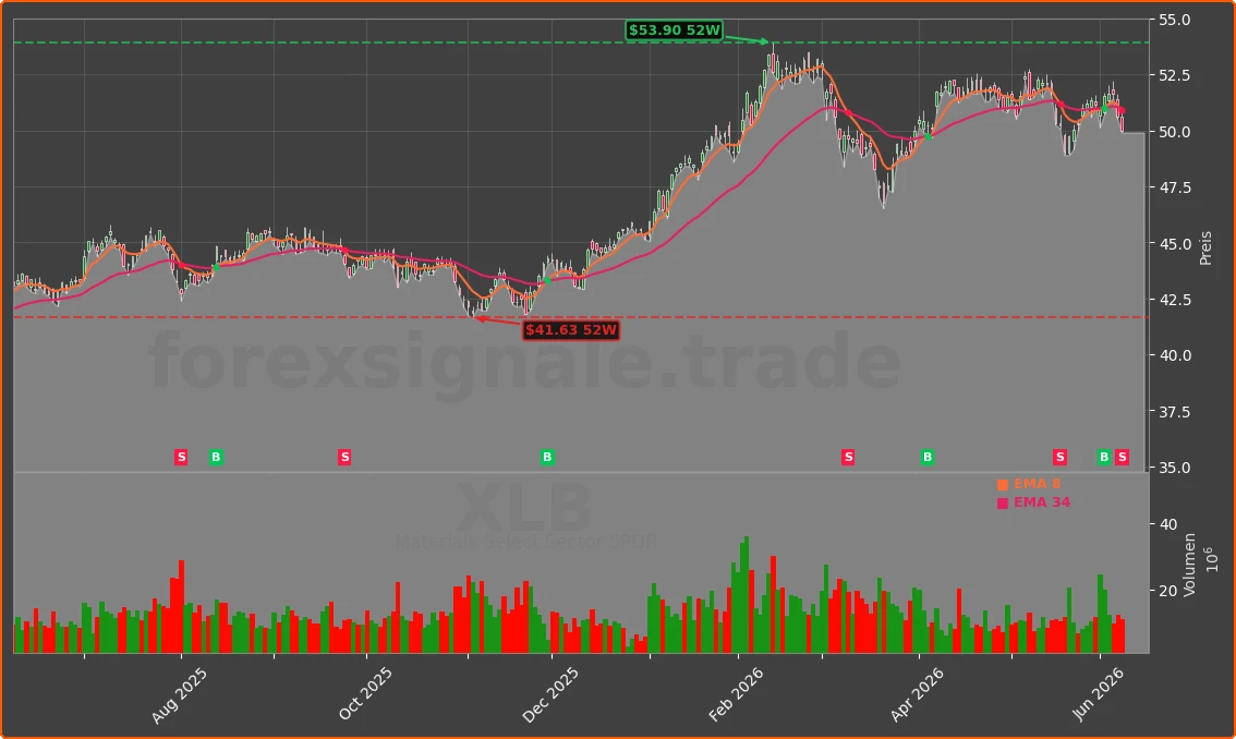 XLB Chart