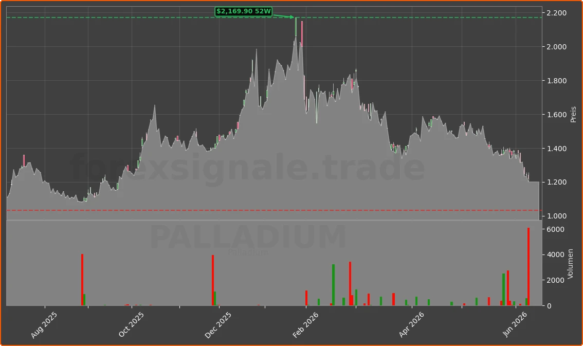 PALLADIUM Chart