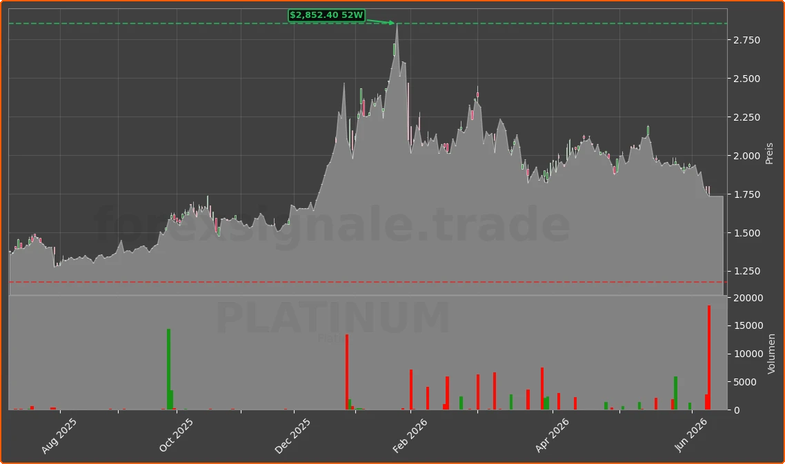 PLATINUM Chart