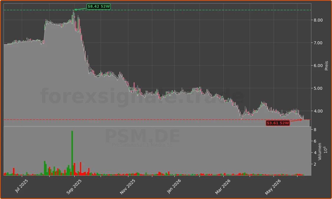 PSM.DE Chart