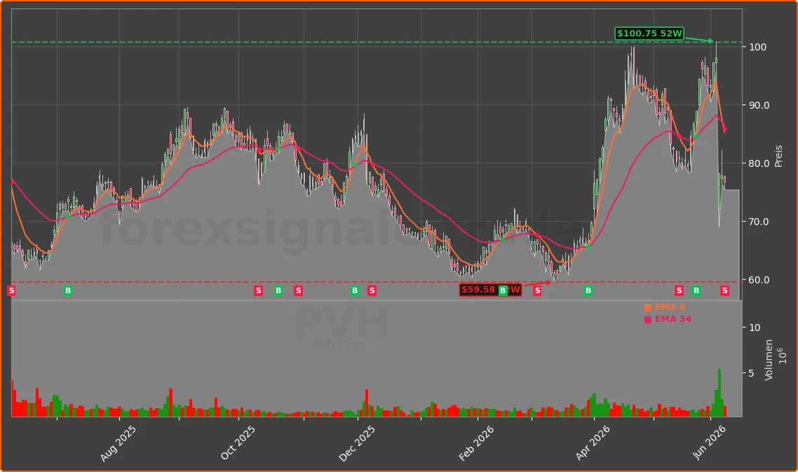 PVH Chart