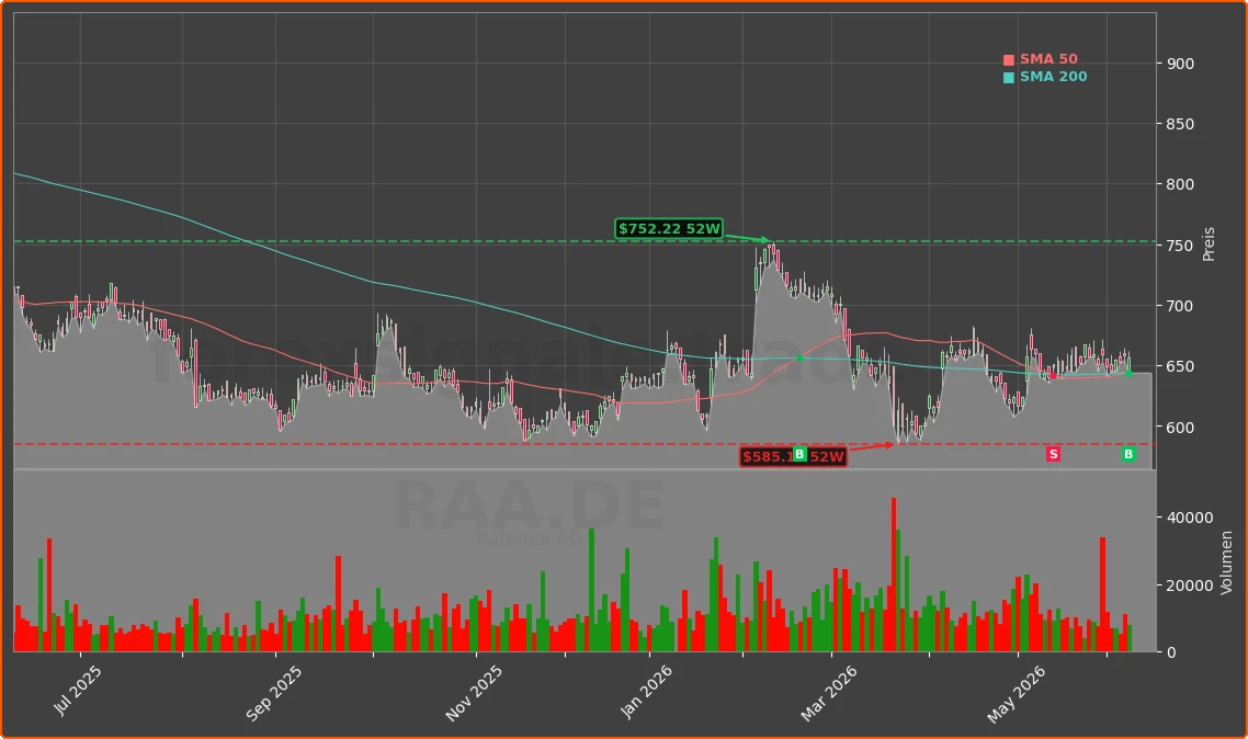 RAA.DE Chart