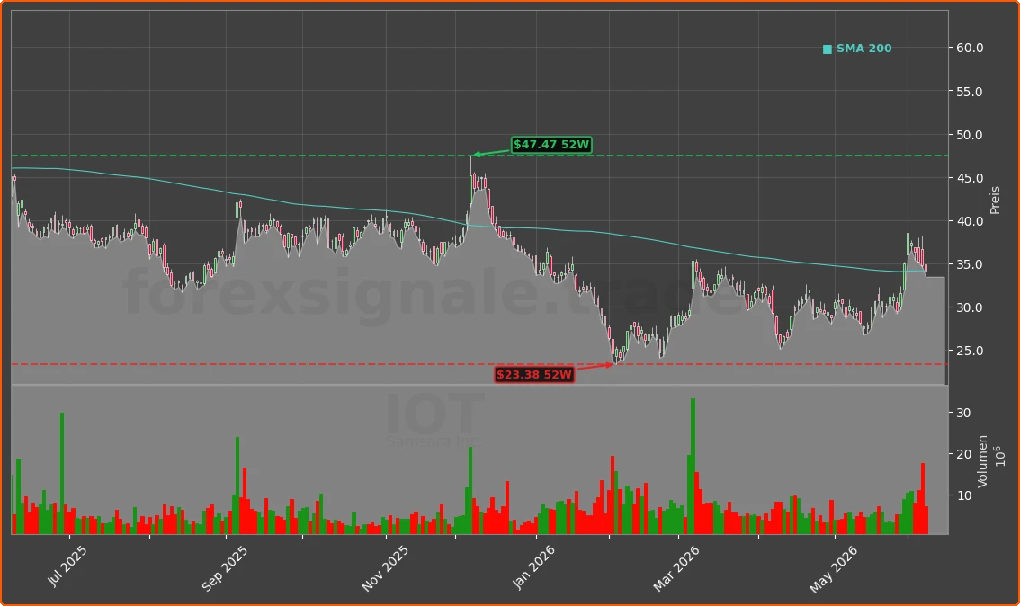IOT Chart