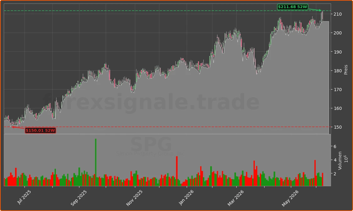 SPG Chart