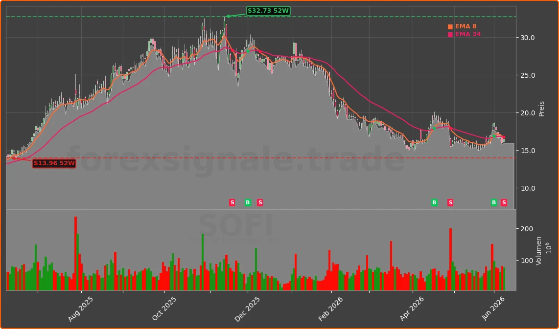SOFI Chart