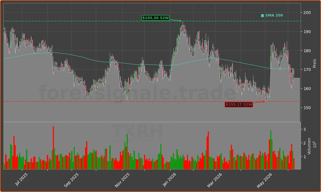 TXRH Chart