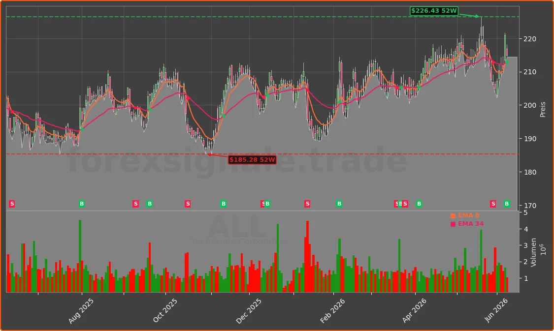 ALL Chart