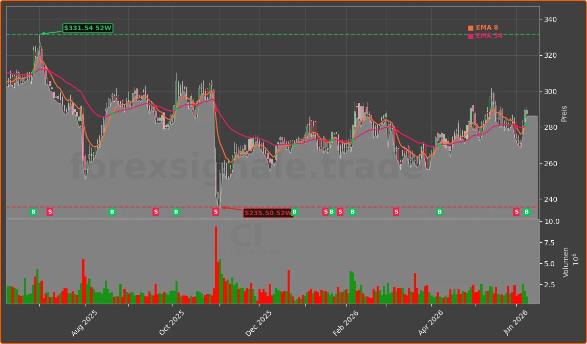 CI Chart